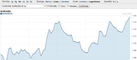 Previsioni Euro Dollaro nel 2016
