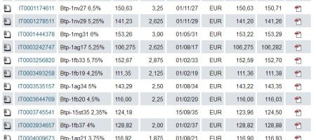 Rendimento BTP Italia